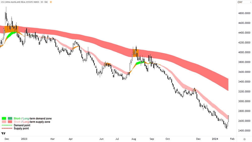CSI China Mainland Real Estate Index