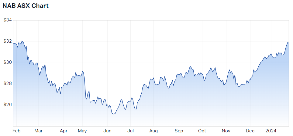 National Australia Bank Ltd (ASX NAB) Share Price - Market Index