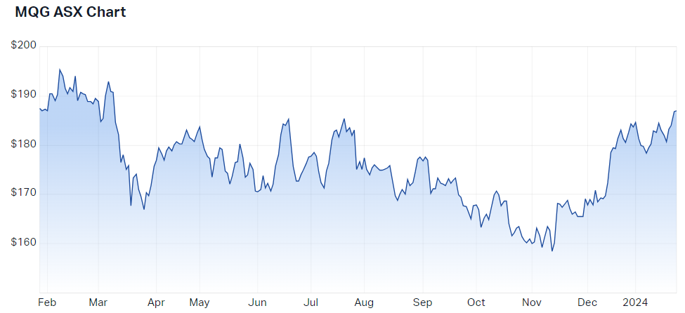 Macquarie Group Ltd (ASX MQG) Share Price - Market Index