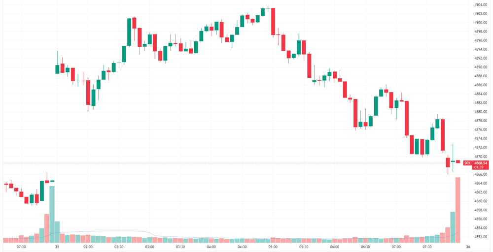 S&P 500 intraday