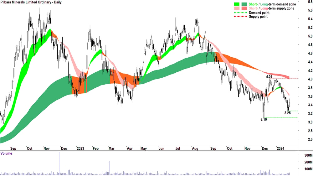 Pilbara Minerals ASX-PLS 24 jan 2024