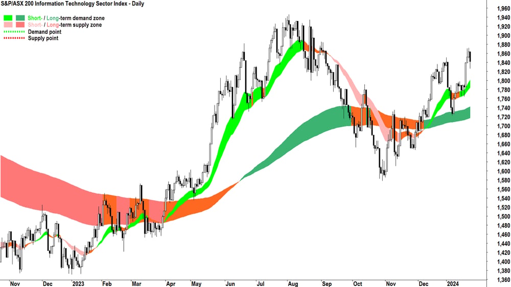 S&P ASX 200 Information Technology Sector (XIJ) chart