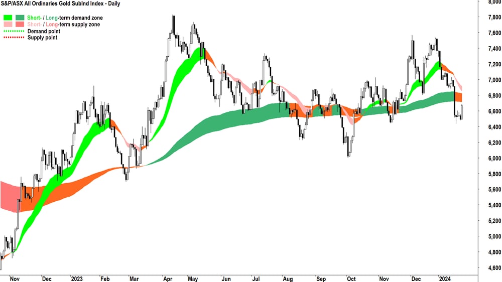 S&P ASX 200 Gold Sector (XGD) chart