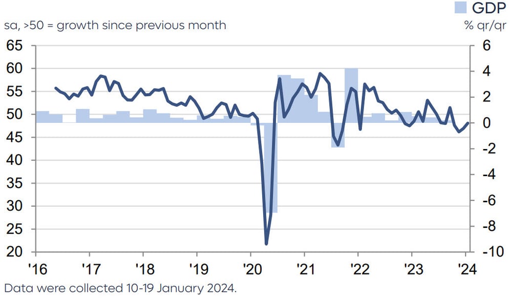 Judo Bank Australia Composite PMI Output Index. Sources Judo Bank, S&P Global PMI, Australian Bureau of Statistics via S&P Global Market Intelligence