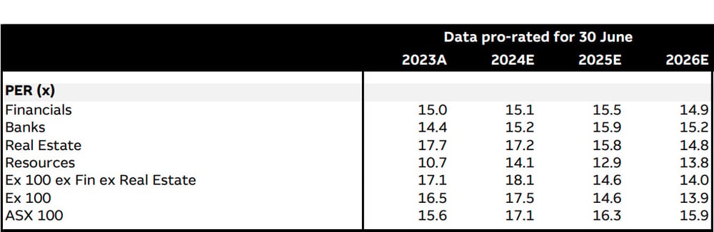 Macquarie Forward PE Estimates