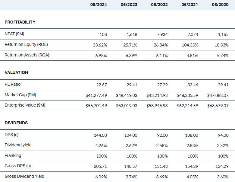 wow financials 5-years