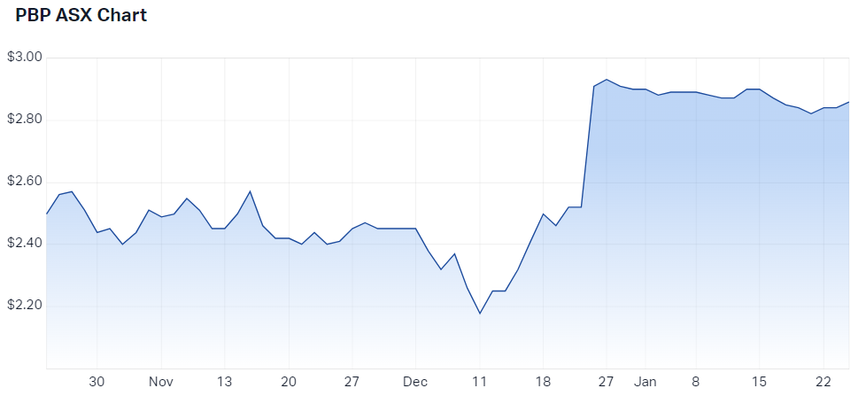 2024-01-24 10 55 57-Probiotec Ltd (ASX PBP) Share Price - Market Index