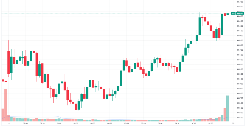 S&P 500 intraday