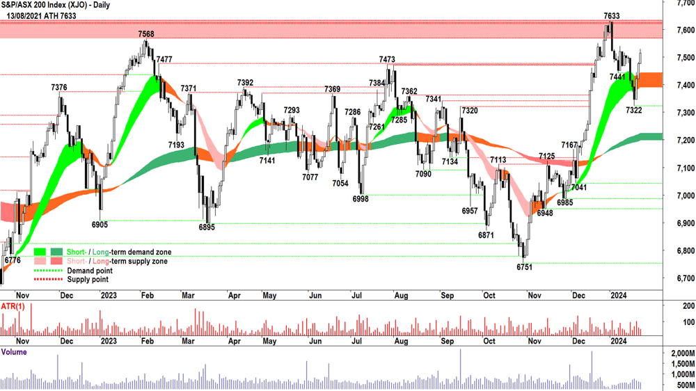 S&P ASX 200 XJO