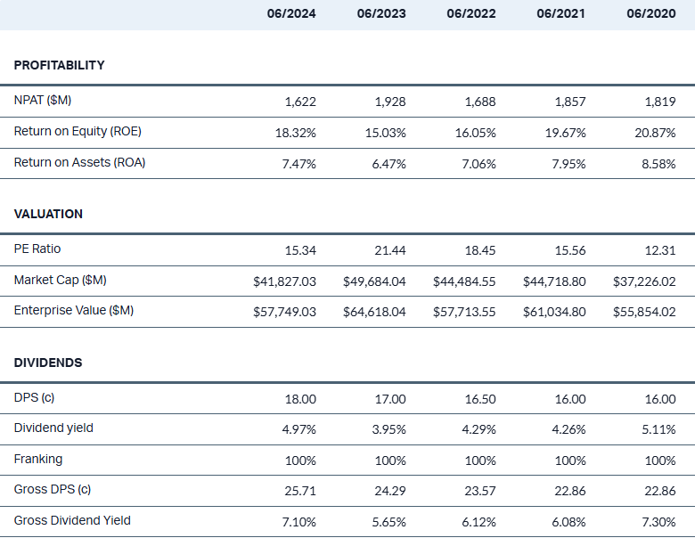 tls financials 5-years