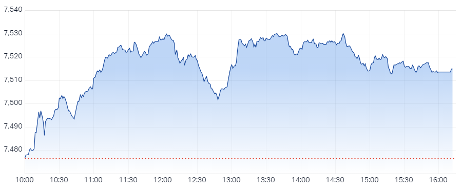 S&P ASX 200 (XJO) Intraday Chart 23 Jan 2024-