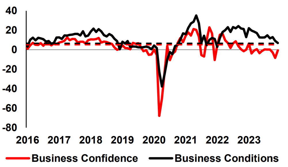 NAB business confidence December Source - NAB