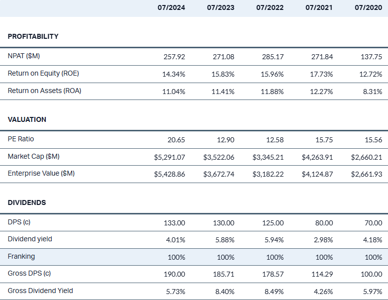 pmv financials 5-years