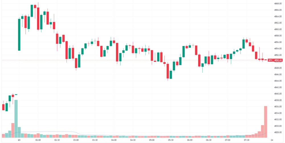 S&P 500 intraday