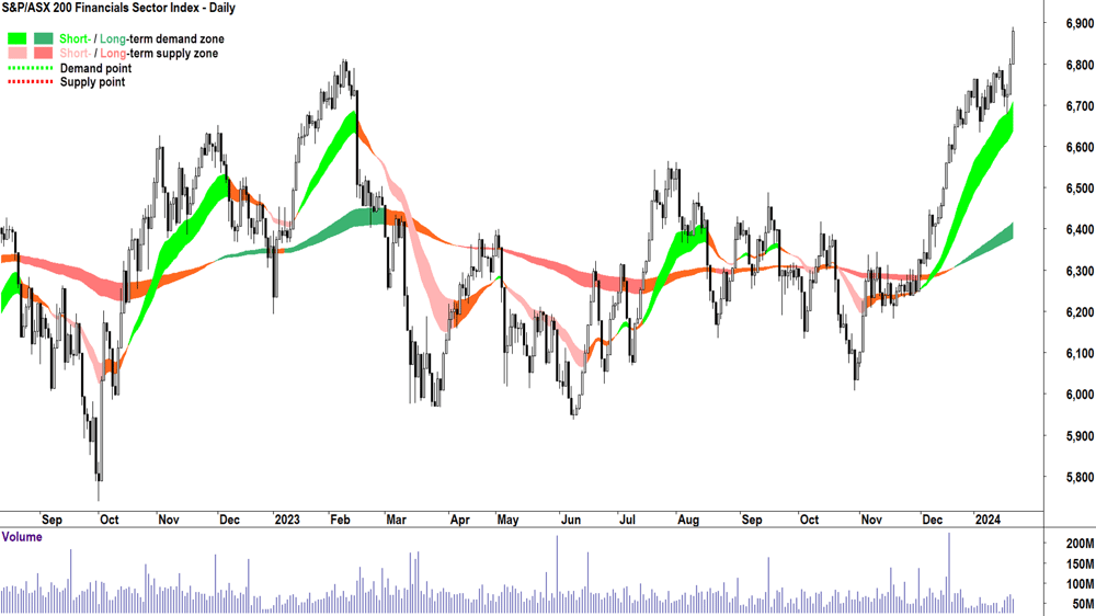 S&P ASX 200 Financials Sector chart 22 Jan 2024