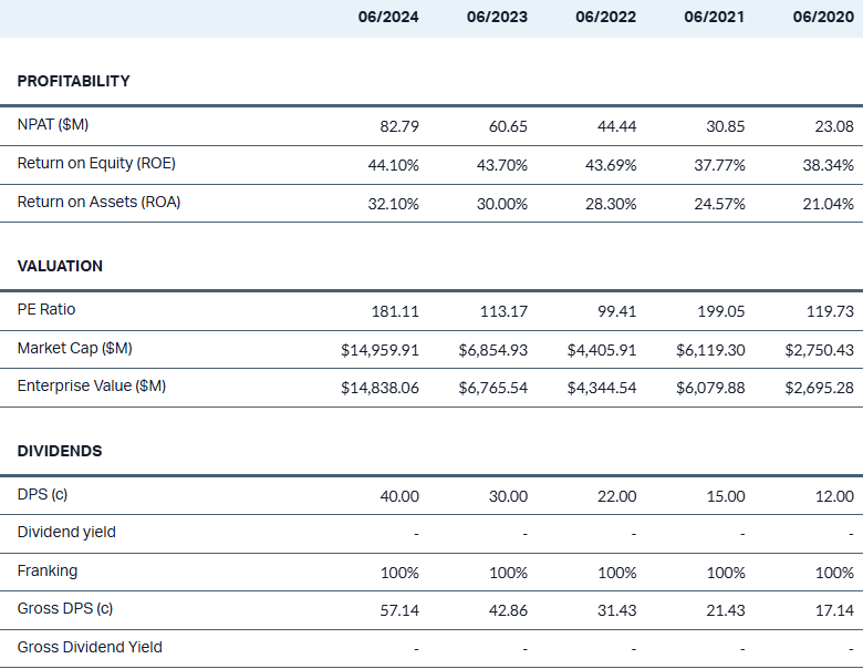 pme financials 5-years