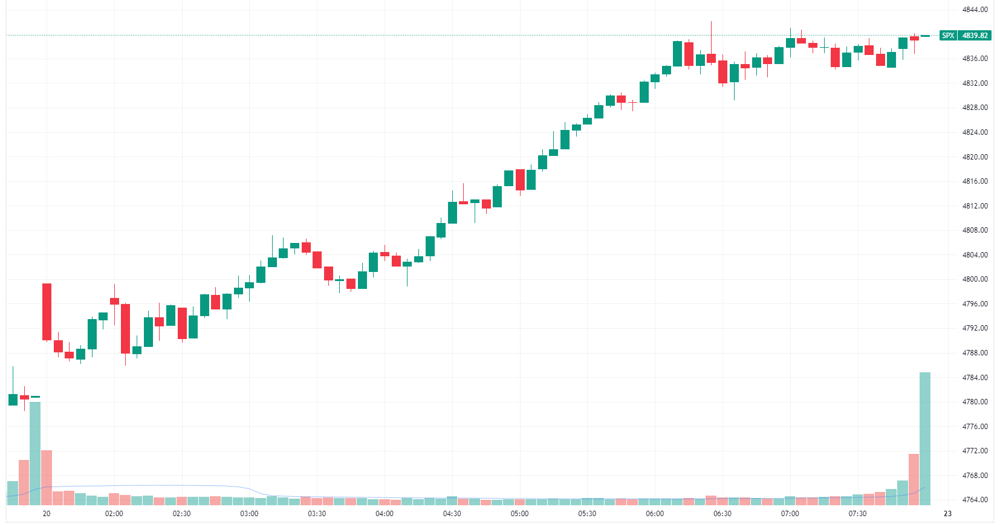 S&P 500 intraday