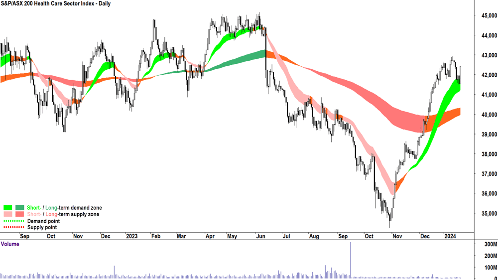 S&P ASX 200 Healthcare Sector (XHJ) chart 19 Jan 2024