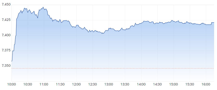 S&P ASX 200 (XJO) Intraday Chart 19 Jan 2024-