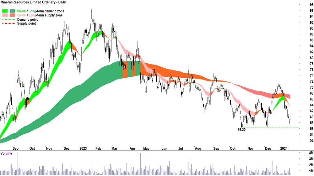 Mineral Resources chart ASX-MIN 19 Jan 2024
