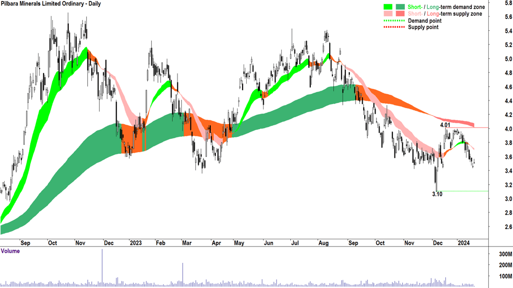 Pilbara Minerals chart ASX-PLS 19 Jan 2024