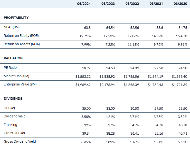 iph financials 5-years
