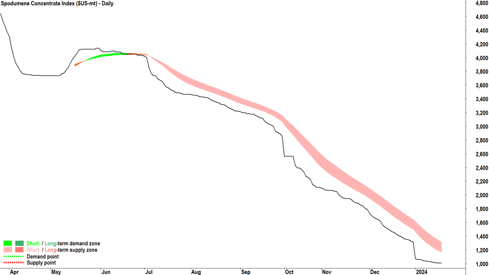 spodumene concentrate index 18 Jan 2024
