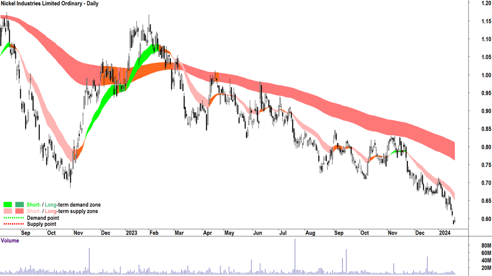 Nickel Industries chart ASX-NIC 19 Jan 2024