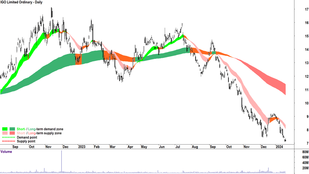 IGO chart ASX-IGO 19 Jan 2024