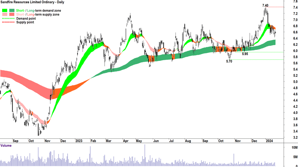 Sandfire Resources chart ASX-SFR 19 Jan 2024