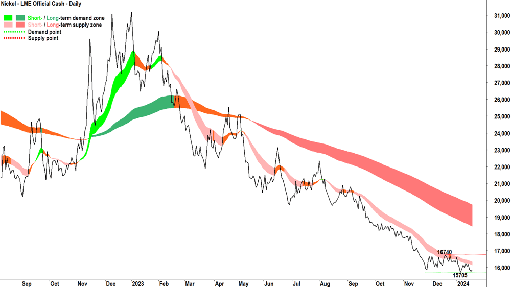 Nickel LME Chart 18 Jan 2024