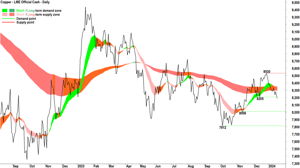 Copper LME Chart 18 Jan 2024
