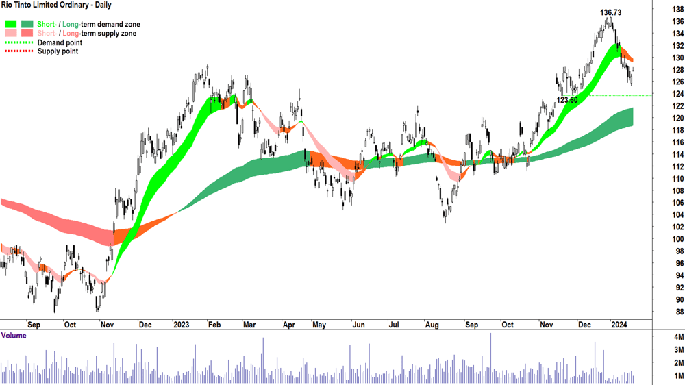 Rio Tinto chart ASX-RIO 19 January 2024