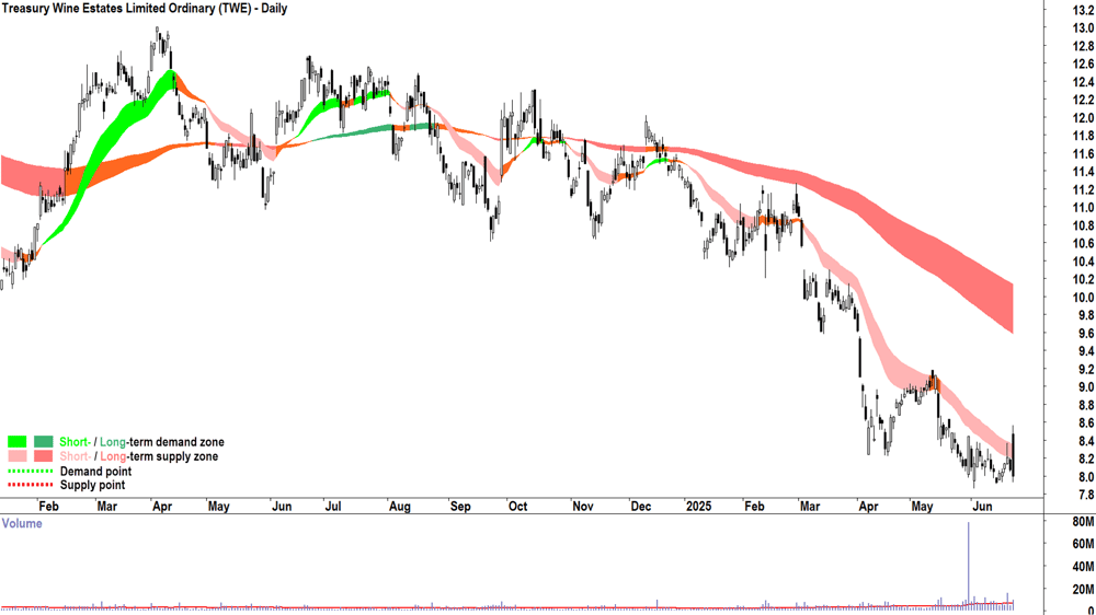 Treasury Wine Estates (ASX-TWE) daily chart 24 June 2025