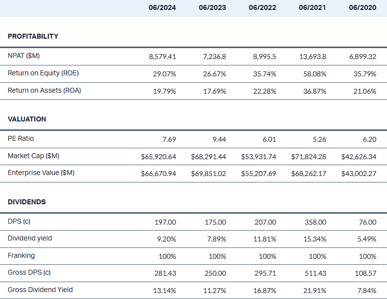 fmg financials 5-years