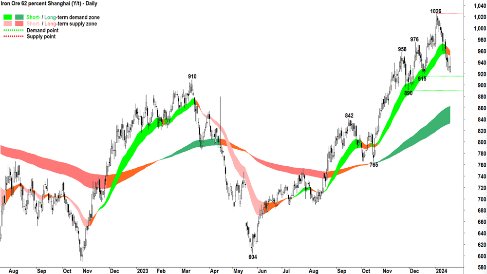 Iron Ore Shanghai Chart 18 Jan 2024