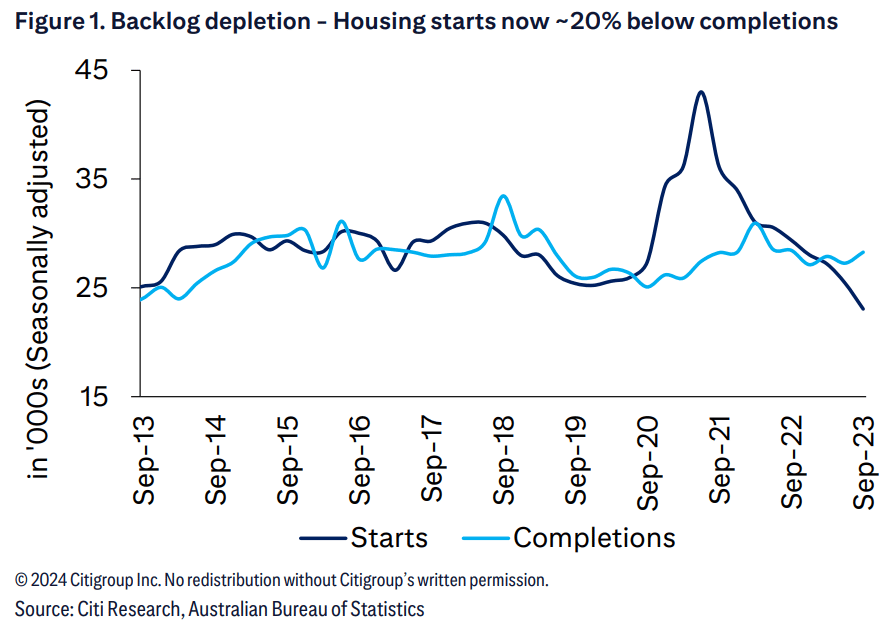 Citi Backlog Depletion Chart