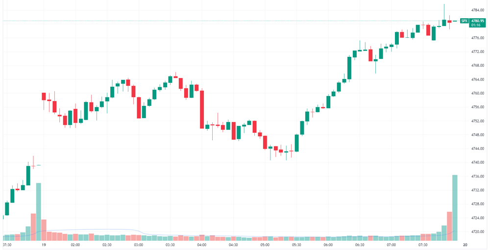 S&P 500 intraday