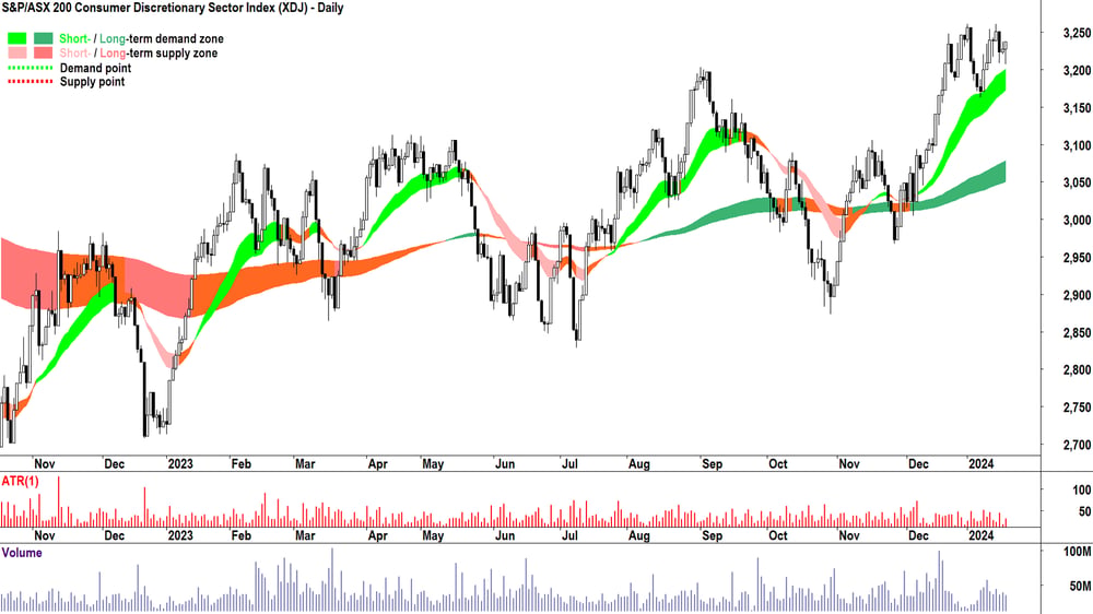 S&P ASX 200 Discretionary Sector chart 18 Jan 2024