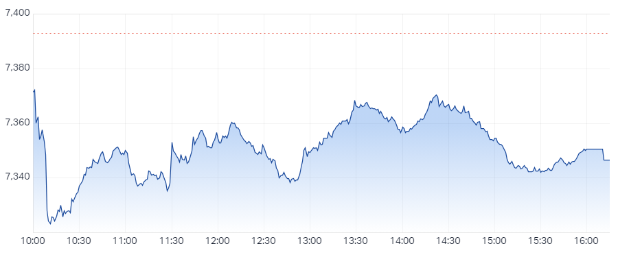 S&P ASX 200 (XJO) Intraday Chart 18 Jan 2024