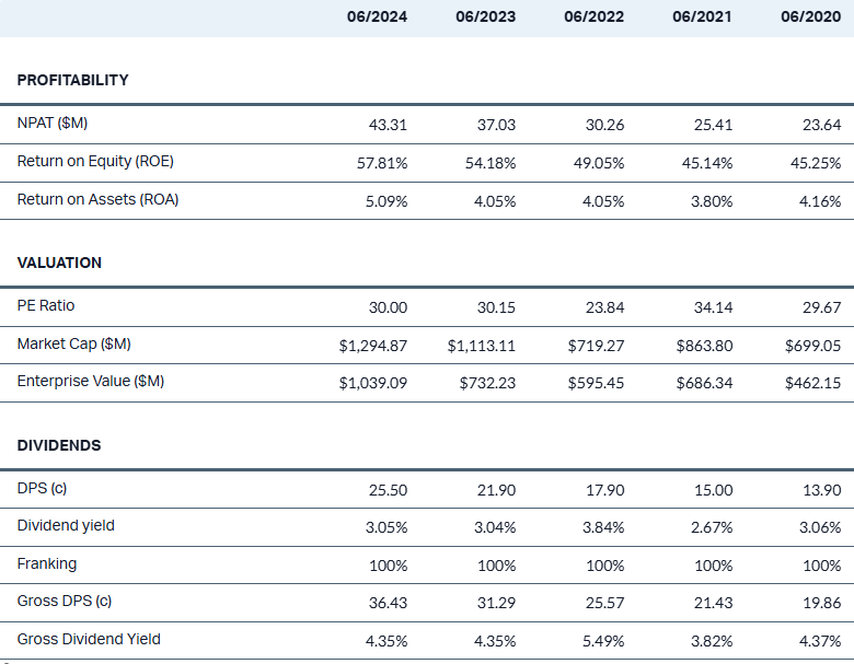 dtl financials 5-years