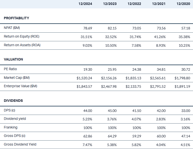 ddr financials 5-years