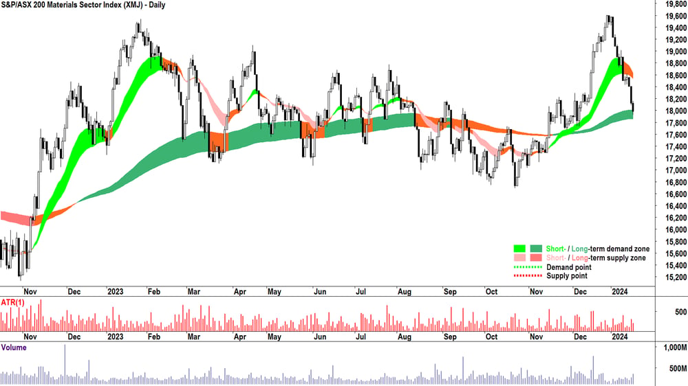S&P ASX 200 Materials Sector chart 17 Jan 2024