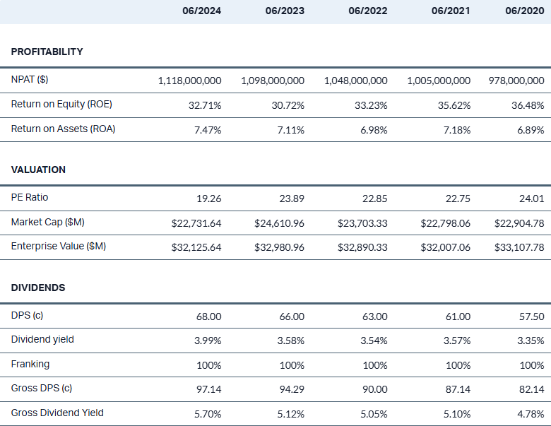 col financials 5-years