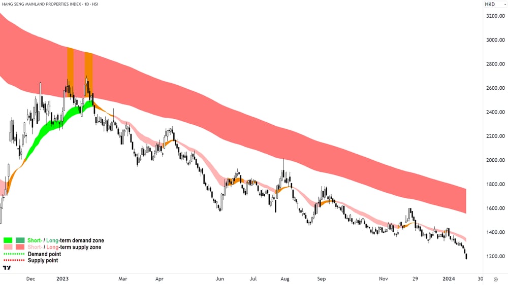Hang Seng Mainland Properties Index Daily Chart 17 January 2024