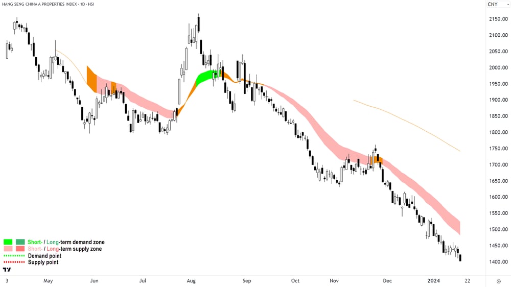 Hang Seng China A Properties Index Daily Chart 17 January 2024