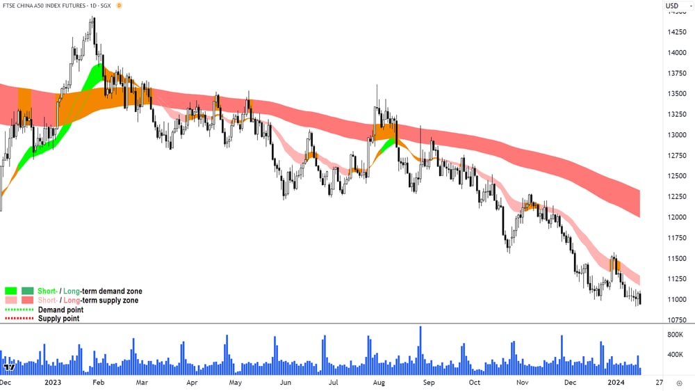 FTSE China A50 Index Index Daily chart 17 January 2024