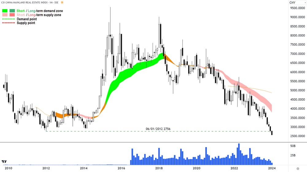 China Mainland Real Estate Index 000948 Monthly Chart 17 January 2024