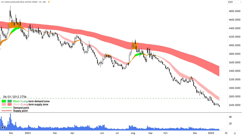 China Mainland Real Estate Index 000948 Daily Chart 17 January 2024