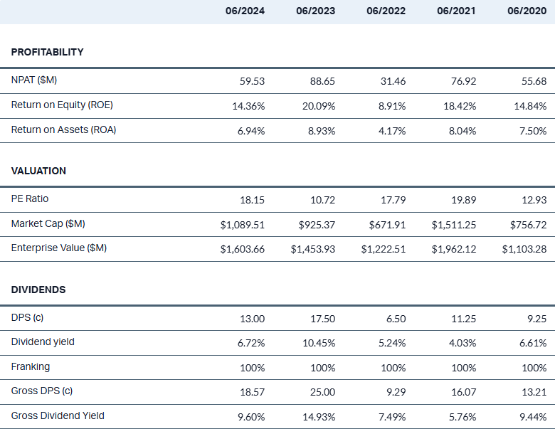 ax1 financials 5-years